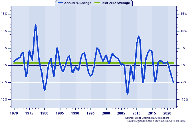 Greenbrier County Real Average Earnings Per Job:
Annual Percent Change, 1970-2022