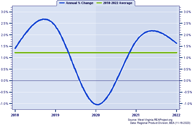 Hampshire County Real Gross Domestic Product:
Annual Percent Change, 2002-2021