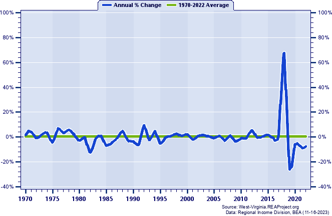 Jackson County Real Average Earnings Per Job:
Annual Percent Change, 1970-2022