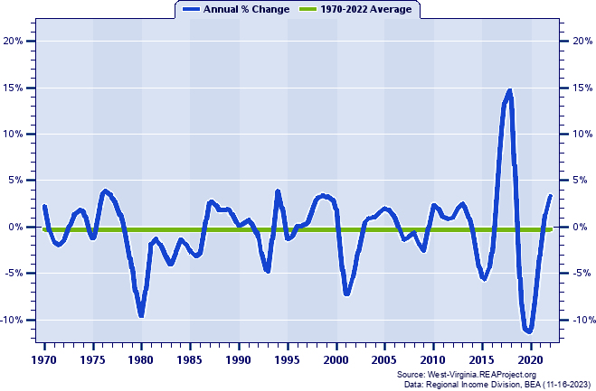 Marshall County Total Employment:
Annual Percent Change, 1970-2022