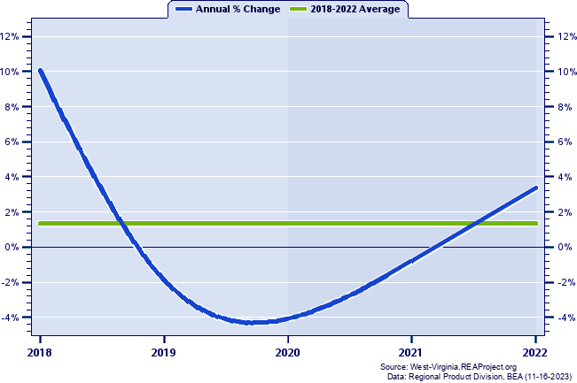 Marshall County Real Gross Domestic Product:
Annual Percent Change, 2002-2021