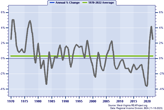 Mercer County Total Employment:
Annual Percent Change, 1970-2022