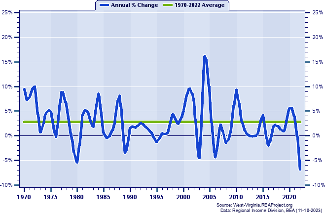 Preston County Real Total Personal Income:
Annual Percent Change, 1970-2022