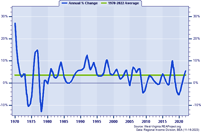 Putnam County Real Total Industry Earnings:
Annual Percent Change, 1970-2022