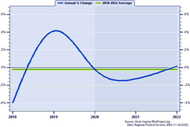 Summers County Real Gross Domestic Product:
Annual Percent Change, 2002-2021