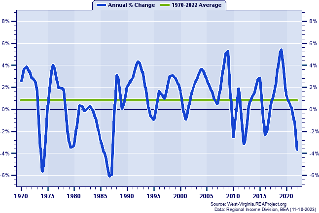 Wayne County Real Average Earnings Per Job:
Annual Percent Change, 1970-2022