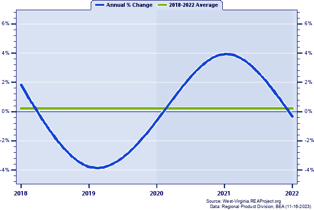 Wood County Real Gross Domestic Product:
Annual Percent Change, 2002-2021