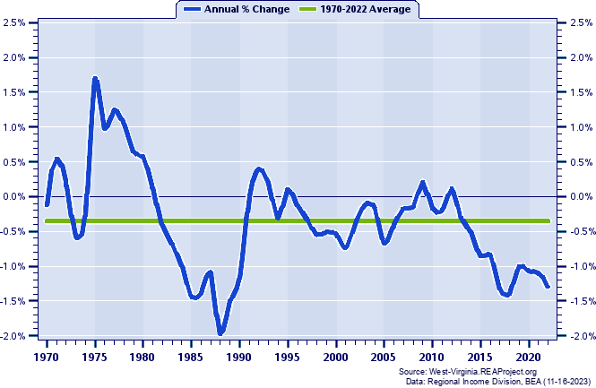 Charleston MSA Population:
Annual Percent Change, 1970-2022