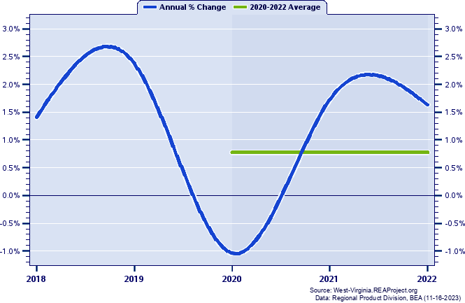 Hampshire County Real Gross Domestic Product:
Annual Percent Change and Decade Averages Over 2002-2021