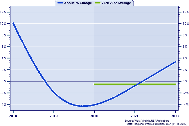 Marshall County Real Gross Domestic Product:
Annual Percent Change and Decade Averages Over 2002-2021
