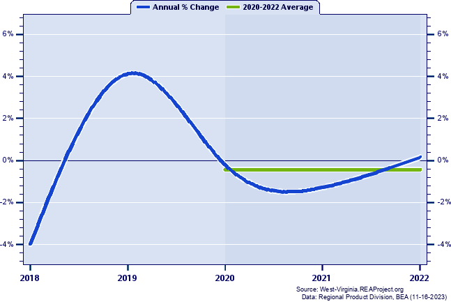 Summers County Real Gross Domestic Product:
Annual Percent Change and Decade Averages Over 2002-2021