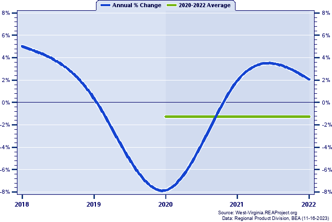 Wayne County Real Gross Domestic Product:
Annual Percent Change and Decade Averages Over 2002-2021
