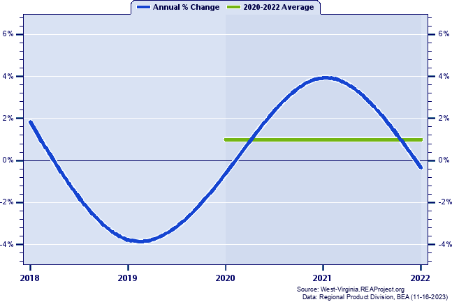 Wood County Real Gross Domestic Product:
Annual Percent Change and Decade Averages Over 2002-2021