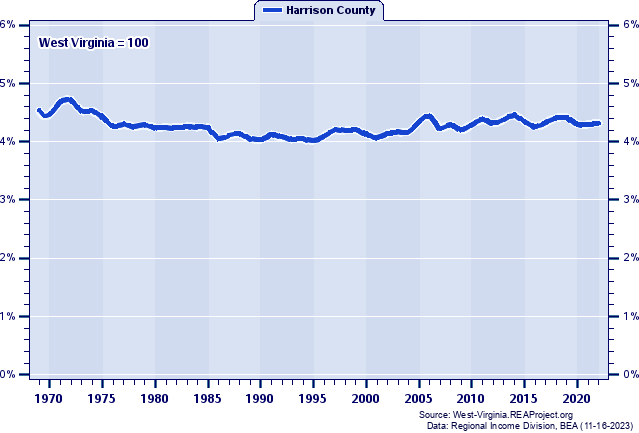 Total Personal Income as a Percent of the West Virginia Total: 1969-2022