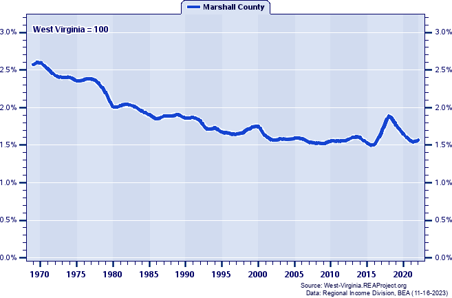 Total Employment as a Percent of the West Virginia Total: 1969-2022