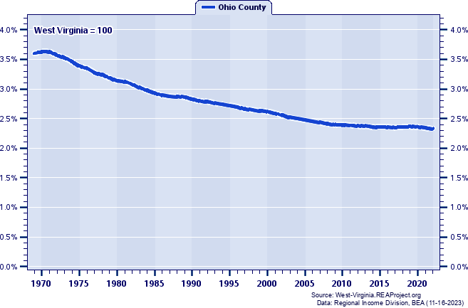 Population as a Percent of the West Virginia Total: 1969-2022