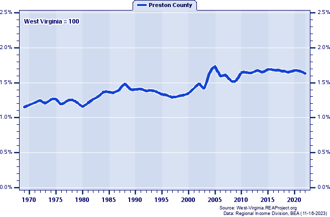 Total Personal Income as a Percent of the West Virginia Total: 1969-2022