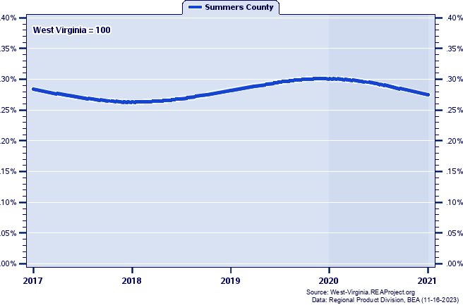 Gross Domestic Product as a Percent of the West Virginia Total: 2001-2021