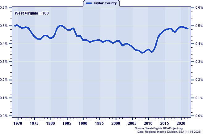 Total Industry Earnings as a Percent of the West Virginia Total: 1969-2022