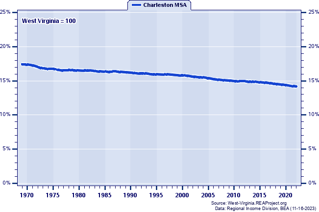 Population as a Percent of the West Virginia Total: 1969-2022
