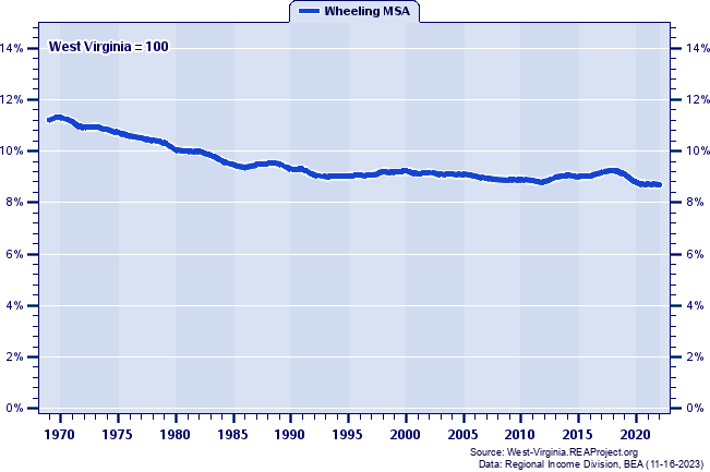 Total Employment as a Percent of the West Virginia Total: 1969-2022