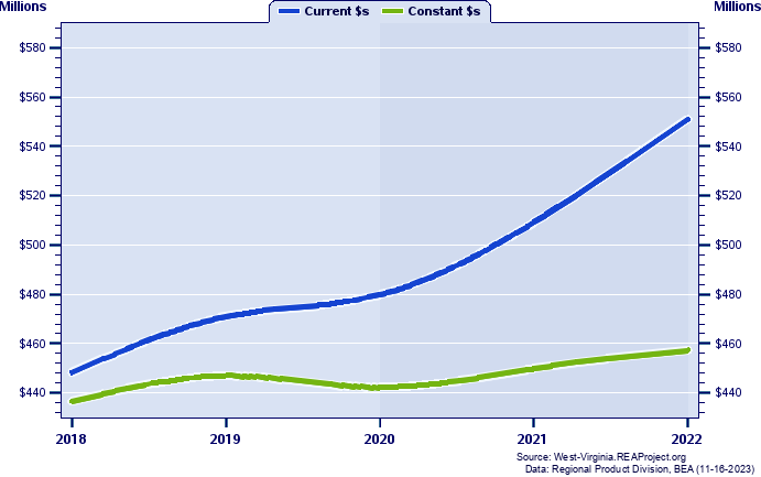 Hampshire County Gross Domestic Product, 2002-2021
Current vs. Chained 2012 Dollars (Millions)