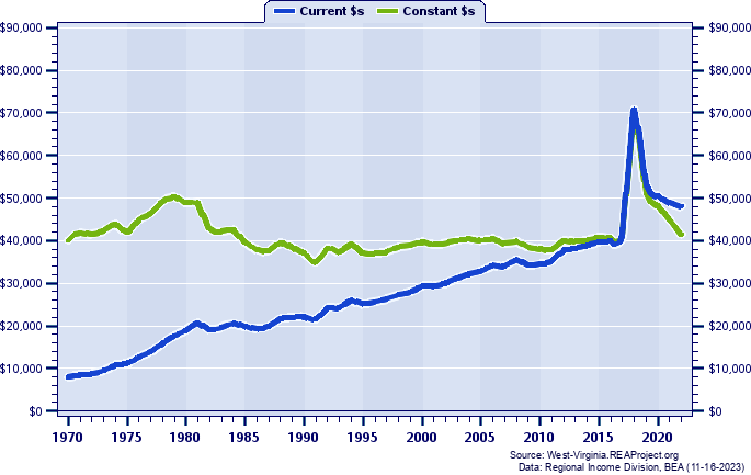 Jackson County Average Earnings Per Job, 1970-2022
Current vs. Constant Dollars