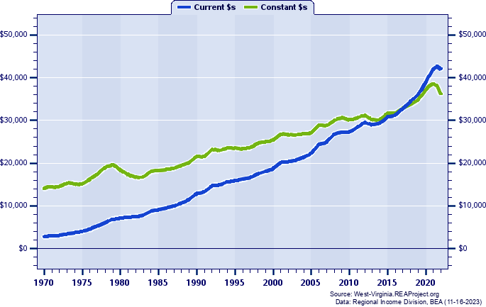 Mason County Per Capita Personal Income, 1970-2022
Current vs. Constant Dollars