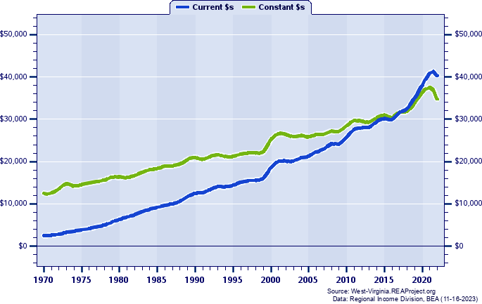 Monroe County Per Capita Personal Income, 1970-2022
Current vs. Constant Dollars