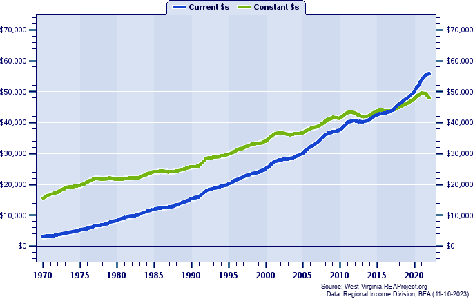 Putnam County Per Capita Personal Income, 1970-2022
Current vs. Constant Dollars
