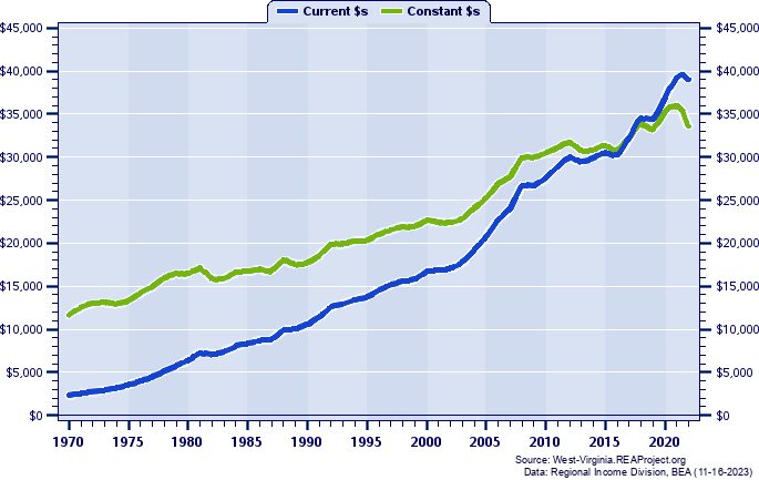 Roane County Per Capita Personal Income, 1970-2022
Current vs. Constant Dollars