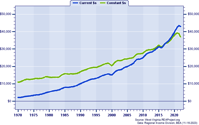Summers County Per Capita Personal Income, 1970-2022
Current vs. Constant Dollars