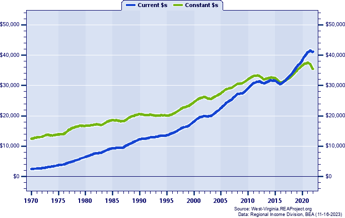 Upshur County Per Capita Personal Income, 1970-2022
Current vs. Constant Dollars