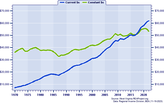 Wayne County Average Earnings Per Job, 1970-2022
Current vs. Constant Dollars