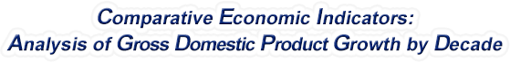 West Virginia - Analysis of Gross Domestic Product Growth by Decade, 1970-2022
